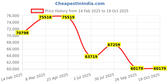 industrybuying.com RS PRO Empty Cable Reel 380 mm Rubber, 7863132 rs pro Price History Graph from 14 Feb 2025 to 17 Oct 2025