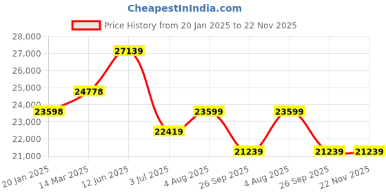 industrybuying.com RS PRO Empty Fan Tray 1U, 1018800 rs pro Price History Graph from 20 Jan 2025 to 22 Nov 2025