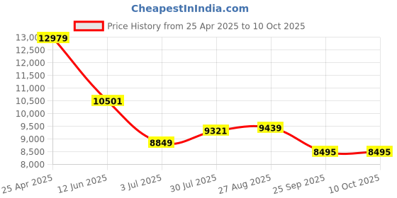 industrybuying.com RS PRO Enclosed Autotransformer 50 VA Model No 504202 rs pro Price History Graph from 25 Apr 2025 to 10 Oct 2025
