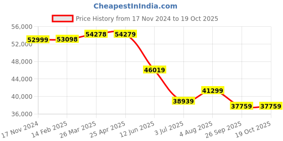 industrybuying.com RS PRO Enclosed Autotransformer Single Phase 1 kVA Model No 504206 rs pro Price History Graph from 17 Nov 2024 to 18 Oct 2025