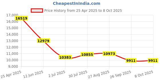 industrybuying.com RS PRO Enclosed Autotransformer Single Phase 100 VA Model No 504183 rs pro Price History Graph from 25 Apr 2025 to 7 Oct 2025