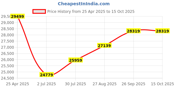 industrybuying.com RS PRO Enclosed Autotransformer Single Phase 500 VA Model No 504195 rs pro Price History Graph from 25 Apr 2025 to 14 Oct 2025