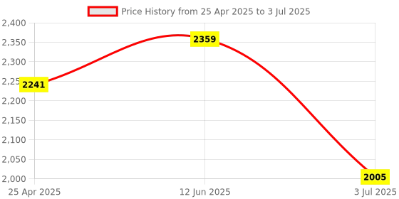 industrybuying.com RS PRO Enclosure for Use with MS32 & MSB32 Motor Protection Circuit Breakers, 1216860 rs pro Price History Graph from 25 Apr 2025 to 3 Jul 2025