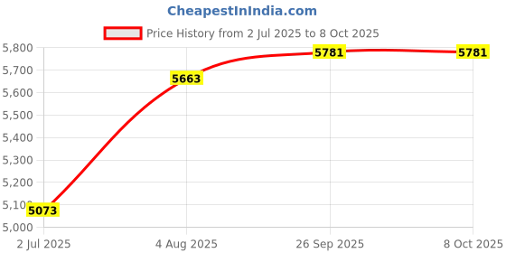 industrybuying.com RS PRO Enclosure Heater 110 V AC 60 W Output 93°C, 605611 rs pro Price History Graph from 2 Jul 2025 to 7 Oct 2025