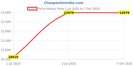 industrybuying.com RS PRO Enclosure Heater 120-240 V AC 100 W Output 100 W Input 130°C 140x70x50 mm, 2257033 rs pro Price History Graph from 1 Jul 2025 to 6 Oct 2025