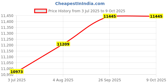 industrybuying.com RS PRO Enclosure Heater 120-240 V AC 150 W Output 150 W Input 140°C 220x70x50 mm, 2257034 rs pro Price History Graph from 3 Jul 2025 to 9 Oct 2025