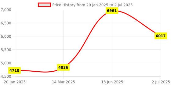 industrybuying.com RS PRO Enclosure Heater 230 V AC 100 W Output 100 W Input 85°C, 603328 rs pro Price History Graph from 20 Jan 2025 to 2 Jul 2025