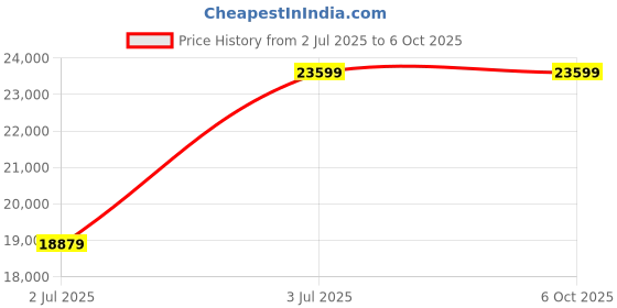 industrybuying.com RS PRO Enclosure Heater 230 V AC 1200 W Input & Output Power 168x145x120 mm, 2257027 rs pro Price History Graph from 2 Jul 2025 to 6 Oct 2025
