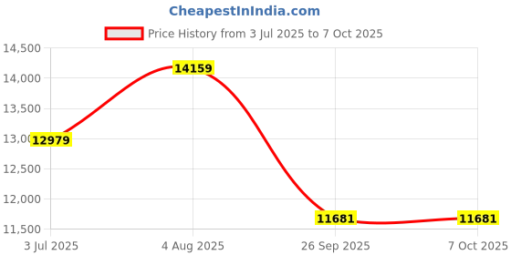 industrybuying.com RS PRO Enclosure Heater 230 V AC 150 W Input & Output Power 92x75x65 mm, 2257023 rs pro Price History Graph from 3 Jul 2025 to 6 Oct 2025