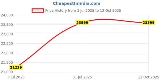 industrybuying.com RS PRO Enclosure Heater 230 V AC 200 W Output 200 W Input 200x140x115 mm, 7545538 rs pro Price History Graph from 3 Jul 2025 to 12 Oct 2025