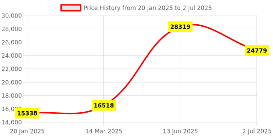 industrybuying.com RS PRO Enclosure Heater 230 V AC 400 W Input & Output Power 113x90x85 mm, 2257024 rs pro Price History Graph from 20 Jan 2025 to 2 Jul 2025