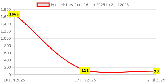 industrybuying.com RS PRO End Bracket for use with CDK, CDU, CPE, CTR Terminal Block, 8787553 rs pro Price History Graph from 16 Jun 2025 to 2 Jul 2025