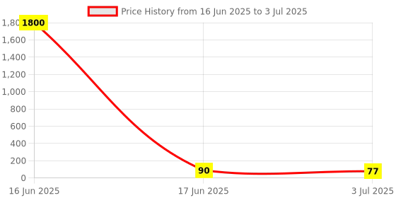 industrybuying.com RS PRO End Bracket for use with CDK, CDU, CPE, CTR Terminal Block, 8787556 rs pro Price History Graph from 16 Jun 2025 to 3 Jul 2025