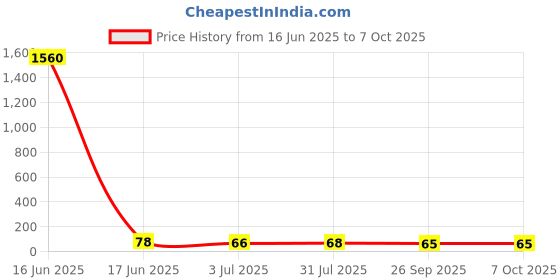 industrybuying.com RS PRO End Cover for Use with 2.5 mm Terminal ZAP 2.5/2 A, 8997808 rs pro Price History Graph from 16 Jun 2025 to 6 Oct 2025