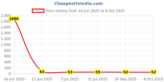 industrybuying.com RS PRO End Cover for Use with 2.5 mm Terminal ZAP 2.5/3 A, 8997817 rs pro Price History Graph from 16 Jun 2025 to 8 Oct 2025