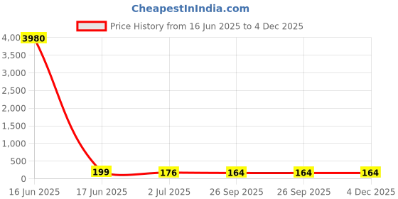 industrybuying.com RS PRO End Cover for Use with 2.5 mm Triple Deck Terminal, 8997839 rs pro Price History Graph from 16 Jun 2025 to 4 Dec 2025
