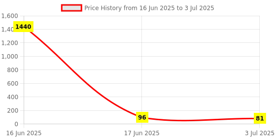 industrybuying.com RS PRO End Cover for Use with DIN Rail Terminal Blocks, 3847060 rs pro Price History Graph from 16 Jun 2025 to 3 Jul 2025