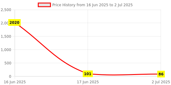 industrybuying.com RS PRO End Cover for Use with DIN Rail Terminal Blocks, 501742 rs pro Price History Graph from 16 Jun 2025 to 2 Jul 2025