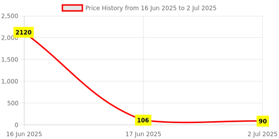 industrybuying.com RS PRO End Cover for Use with DIN Rail Terminal Blocks, 501774 rs pro Price History Graph from 16 Jun 2025 to 2 Jul 2025