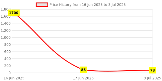 industrybuying.com RS PRO End Cover for Use with DIN Rail Terminal Blocks, 815717 rs pro Price History Graph from 16 Jun 2025 to 3 Jul 2025