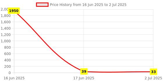 industrybuying.com RS PRO End Cover for Use with DIN Rail Terminal Blocks, 9131298 rs pro Price History Graph from 16 Jun 2025 to 2 Jul 2025
