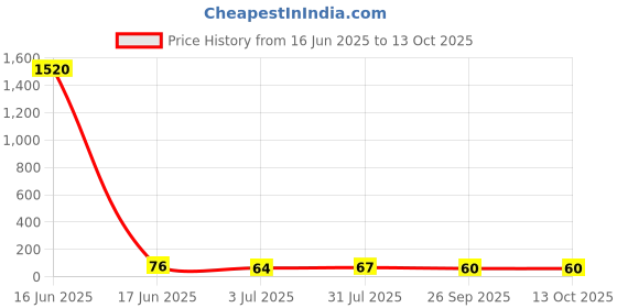 industrybuying.com RS PRO End Cover for Use with FF, RK,, SF, SRK, TSK Series, 8724723 rs pro Price History Graph from 16 Jun 2025 to 12 Oct 2025
