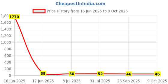 industrybuying.com RS PRO End Cover for Use with RK 1.5-4 Terminals, RK 1.5-4/15, 9064592 rs pro Price History Graph from 16 Jun 2025 to 8 Oct 2025