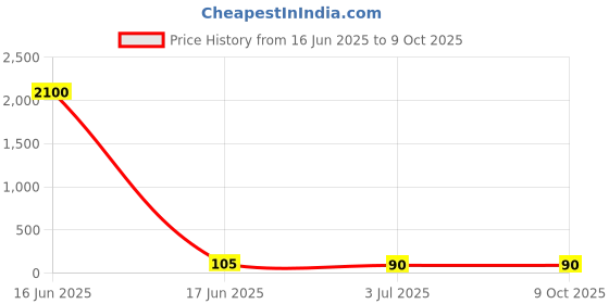 industrybuying.com RS PRO End Cover for Use with SRK, 8724726 rs pro Price History Graph from 16 Jun 2025 to 9 Oct 2025