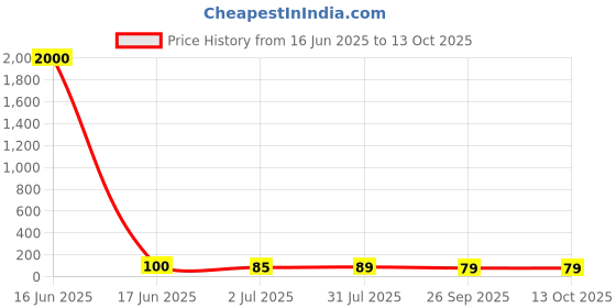 industrybuying.com RS PRO End Cover for Use with SRK, 8724735 rs pro Price History Graph from 16 Jun 2025 to 13 Oct 2025