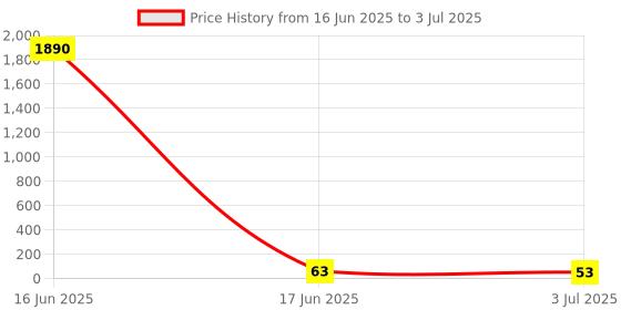 industrybuying.com RS PRO End Cover for Use with SRK, SRKD, SSL, SSLD, 8724739 rs pro Price History Graph from 16 Jun 2025 to 3 Jul 2025