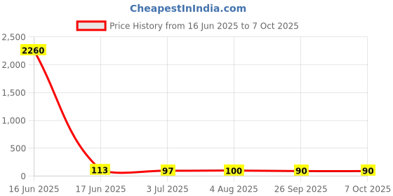 industrybuying.com RS PRO End Cover for Use with SRKD, 8724814 rs pro Price History Graph from 16 Jun 2025 to 7 Oct 2025