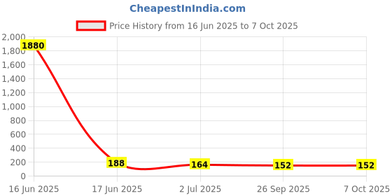 industrybuying.com RS PRO End Cover for Use with SSL/SRK Terminals, 8724818 rs pro Price History Graph from 16 Jun 2025 to 7 Oct 2025