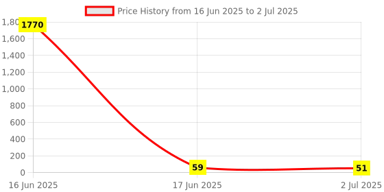 industrybuying.com RS PRO End Cover for Use with ZRK, ZSL Terminal Block, 7637435 rs pro Price History Graph from 16 Jun 2025 to 2 Jul 2025