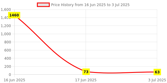 industrybuying.com RS PRO End Cover for Use with ZRKD, ZSLD Double Level Terminal Block, 7637441 rs pro Price History Graph from 16 Jun 2025 to 3 Jul 2025