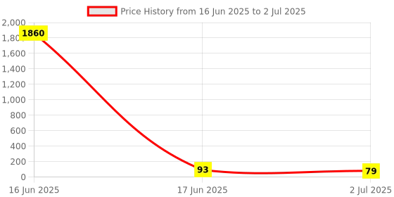 industrybuying.com RS PRO End Stop for Use with DIN Rail, 7637567 rs pro Price History Graph from 16 Jun 2025 to 2 Jul 2025