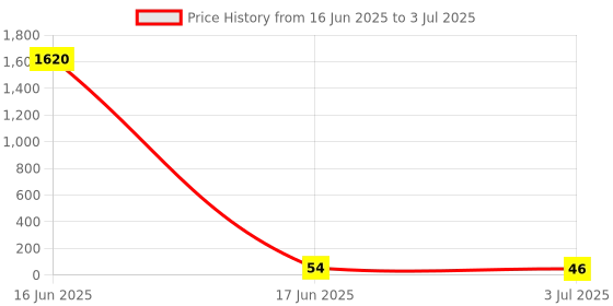 industrybuying.com RS PRO End Stop for Use with DIN Rail Terminal Blocks, 501847 rs pro Price History Graph from 16 Jun 2025 to 3 Jul 2025