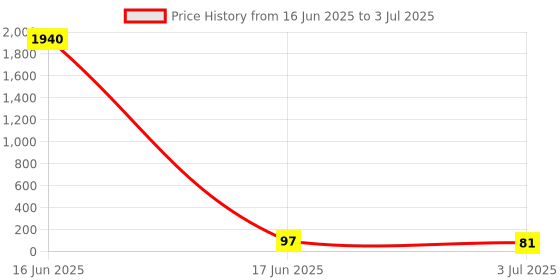 industrybuying.com RS PRO End Stop for Use with DIN Rail Terminal Blocks, 501938 rs pro Price History Graph from 16 Jun 2025 to 3 Jul 2025