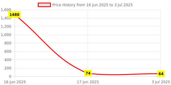 industrybuying.com RS PRO End Stop for Use with DIN Rail Terminal Blocks, 9131291 rs pro Price History Graph from 16 Jun 2025 to 3 Jul 2025
