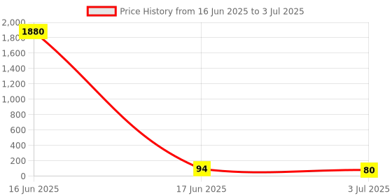industrybuying.com RS PRO End Stop for Use with ES, RK, SRK, 8725637 rs pro Price History Graph from 16 Jun 2025 to 3 Jul 2025
