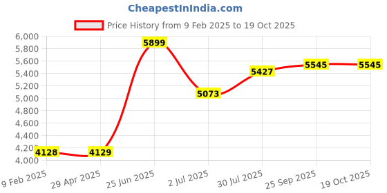 industrybuying.com RS PRO Energy Meter Digital Display, 1785370 rs pro Price History Graph from 9 Feb 2025 to 18 Oct 2025