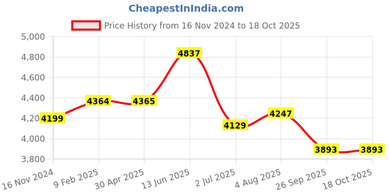 industrybuying.com RS PRO Energy Meter Type Energy Meter, 1785373 rs pro Price History Graph from 16 Nov 2024 to 17 Oct 2025