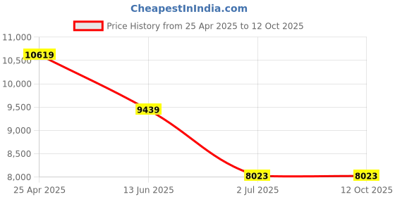 industrybuying.com RS PRO Engineers Flared, Pozidriv Stubby Screwdriver 2284143 (Set of 15 Piece) rs pro Price History Graph from 25 Apr 2025 to 12 Oct 2025