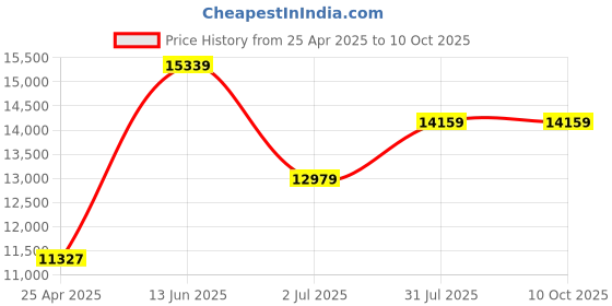 industrybuying.com RS PRO Engineers Phillips, Pozidriv, Slotted Flared, Slotted Parallel Screwdriver 4593972 (Set of 8 Piece) rs pro Price History Graph from 25 Apr 2025 to 9 Oct 2025
