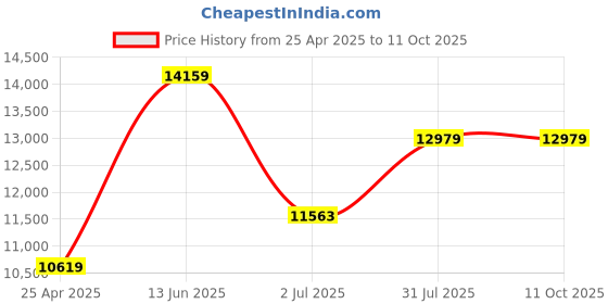 industrybuying.com RS PRO Engineers Pozidriv, Slotted Screwdriver 8335947 (Set of 39 Piece) rs pro Price History Graph from 25 Apr 2025 to 10 Oct 2025
