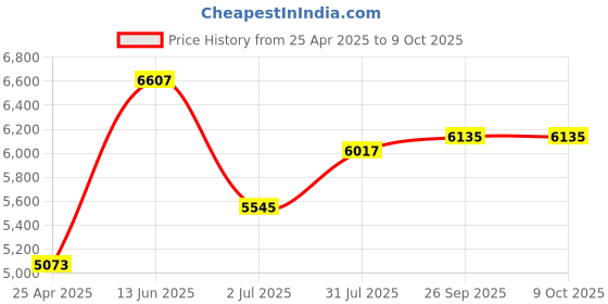 industrybuying.com RS PRO Engineers Slotted Parallel Phillips Pozidriv Screwdriver 4593966 (Set of 2 Piece) rs pro Price History Graph from 25 Apr 2025 to 8 Oct 2025