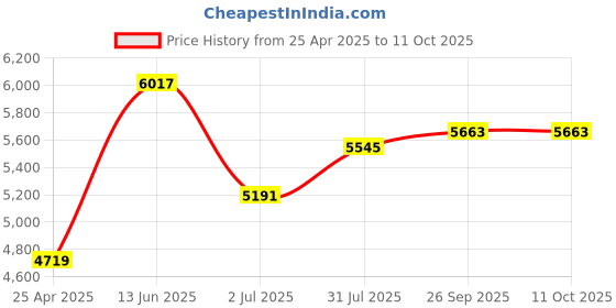 industrybuying.com RS PRO Engineers Slotted Parallel Slotted Flared Pozidriv Screwdriver 4593944 (Set of 6 Piece) rs pro Price History Graph from 25 Apr 2025 to 11 Oct 2025