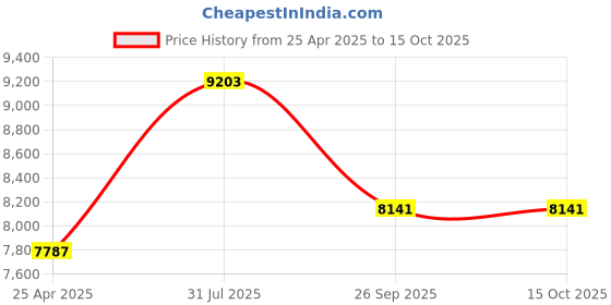 industrybuying.com RS PRO Engineers Torx Screwdriver 4992408 (Set of 9 Piece) rs pro Price History Graph from 25 Apr 2025 to 15 Oct 2025