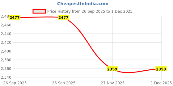 industrybuying.com RS PRO EPDM Full Face Gasket 169 mm Bore 285 mm Outer Diameter (Pack of 2) rs pro Price History Graph from 26 Sep 2025 to 30 Nov 2025