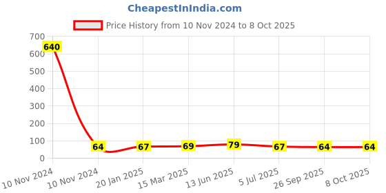 industrybuying.com RS PRO Epoxy Coated Non Resettable Fuse 10A, 125 V AC/DC, Load Orientation Axial, Model No 7649501 rs pro Price History Graph from 10 Nov 2024 to 8 Oct 2025