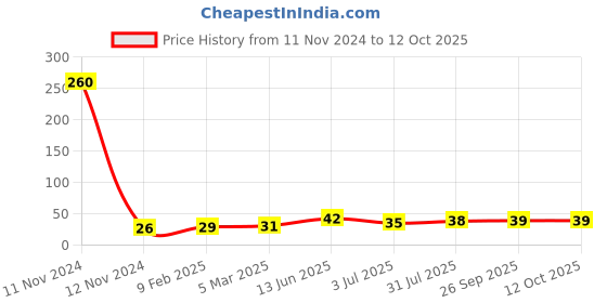 industrybuying.com RS PRO Epoxy Coated Non Resettable Fuse 1.25A, 125 V AC/DC, Load Orientation Axial, Model No 7649463 rs pro Price History Graph from 11 Nov 2024 to 12 Oct 2025
